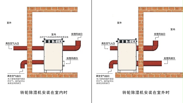 百老汇官方网站泰：转轮除湿机就位安装示意图